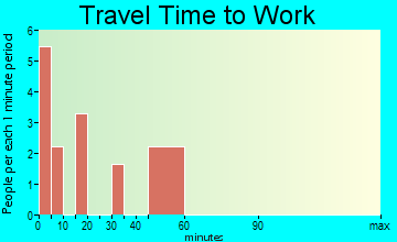 Point MacKenzie travel time to work