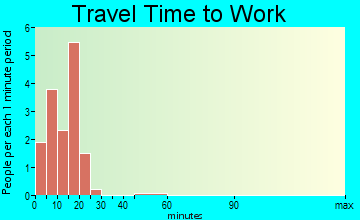 Lidderdale travel time to work