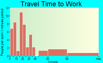 Lime Springs travel time to work
