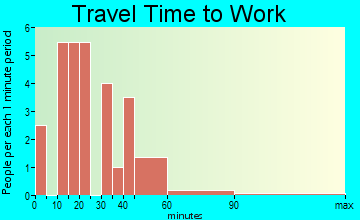 Lincoln travel time to work