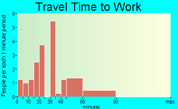 Linden travel time to work - commute