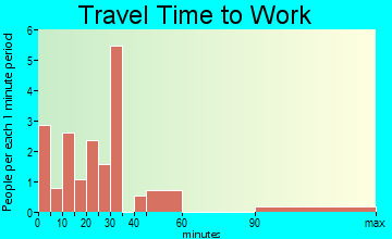 Lineville travel time to work