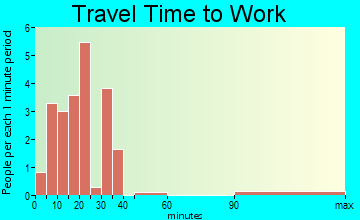 Linn Grove travel time to work - commute