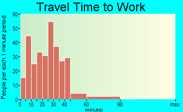 Lisbon travel time to work