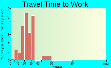 Liscomb travel time to work