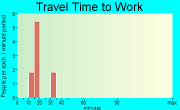 Littleport travel time to work