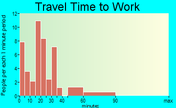 Little Rock commuting: travel time to work