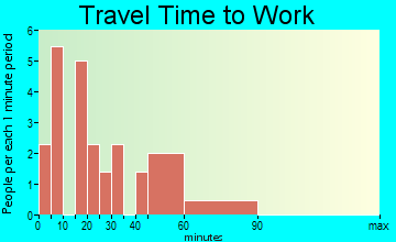 Little Sioux travel time to work