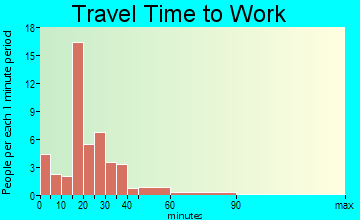 Livermore travel time to work