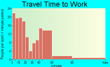 Logan travel time to work - commute