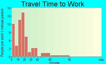 Lohrville travel time to work