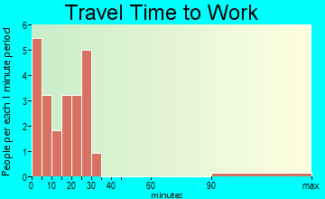 Lone Rock travel time to work