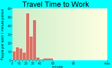 Lone Tree travel time to work