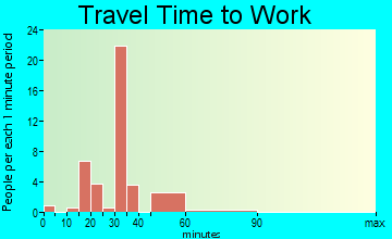 Lorimor travel time to work