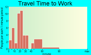Lost Nation travel time to work