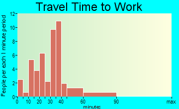 Lovilia travel time to work