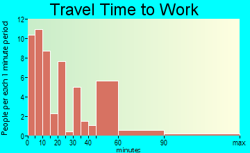Lowden travel time to work
