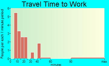 Low Moor travel time to work