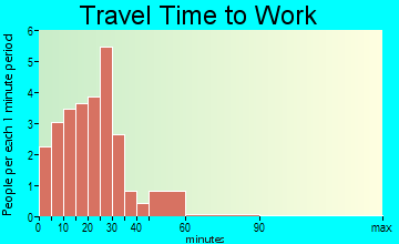 Luana travel time to work