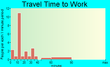 Lucas travel time to work