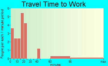 Luzerne travel time to work