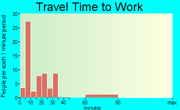 Lynnville travel time to work