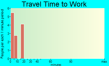 Port Alexander travel time to work