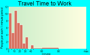 Lytton travel time to work