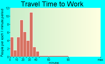 McCallsburg travel time to work
