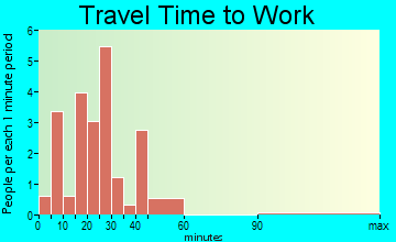 McClelland travel time to work