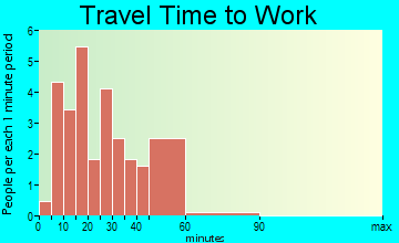 Macedonia travel time to work