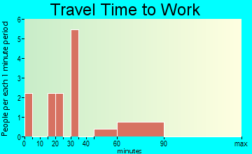 McIntire travel time to work