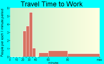Macksburg travel time to work