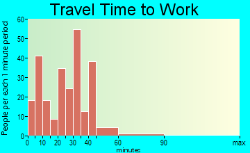 Madrid travel time to work - commute