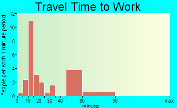 Magnolia travel time to work