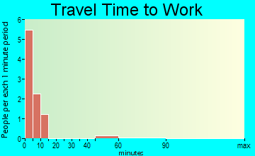 Port Alsworth travel time to work