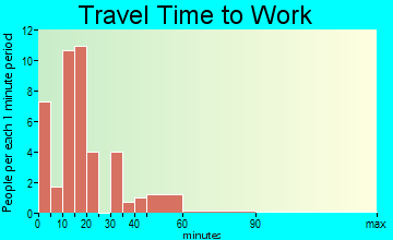 Malcom travel time to work