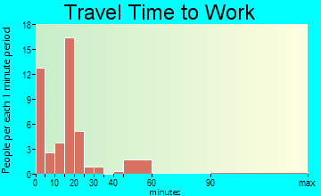 Mallard travel time to work