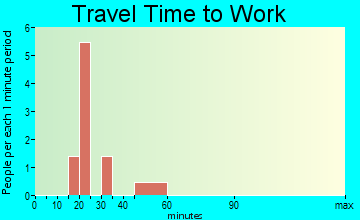 Maloy travel time to work
