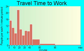 Malvern travel time to work - commute