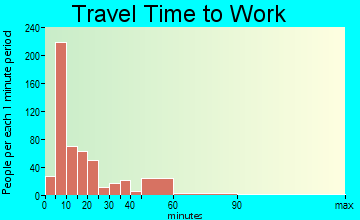 Manchester travel time to work - commute
