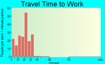 Manly travel time to work - commute