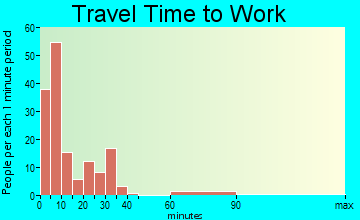 Manning travel time to work - commute
