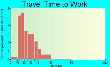 Marathon travel time to work
