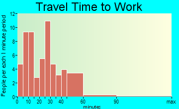 Marble Rock commuting: travel time to work