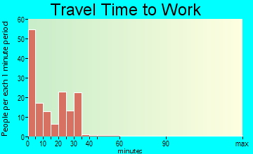 Marcus commuting: travel time to work