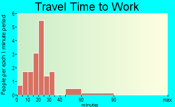 Marne travel time to work