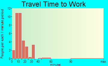 Marquette travel time to work