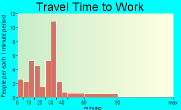 Martelle travel time to work