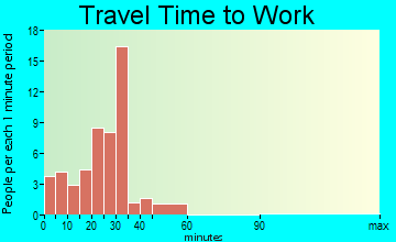 Martensdale travel time to work